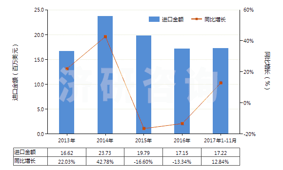 2013-2017年11月中國其他有機(jī)表面活性產(chǎn)品及制品(包括用肥皂或洗滌劑浸、涂或包覆的紙、絮胎及無紡織物)(HS34011990)進(jìn)口總額及增速統(tǒng)計